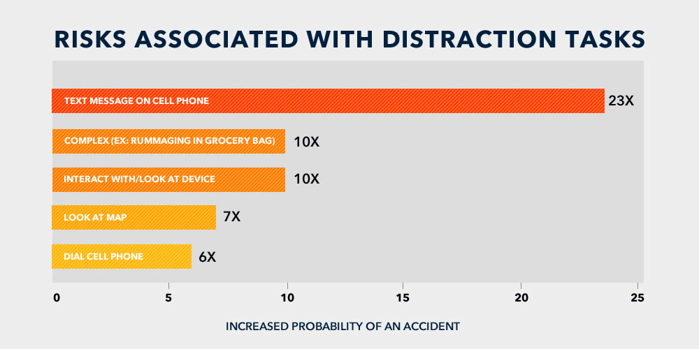 distraction tasks risks